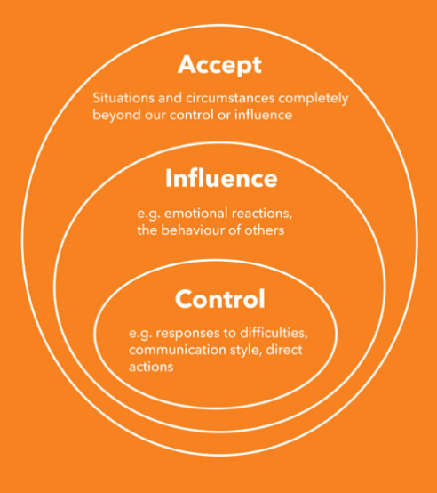 Control-Influence-Accept diagram